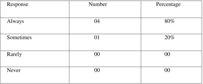 Table 13 : Teachers’ awareness about their students’ learning styles and strategies