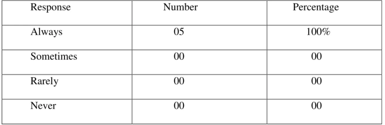 Table 14 : Teachers’ encouragement to students’ English language learning 