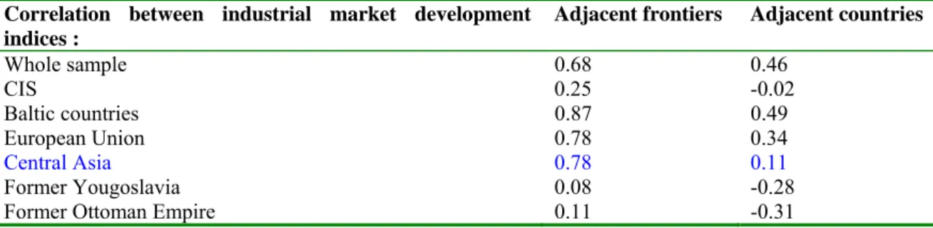 Table 1. Industrial Market Development Indices at Frontier-Zones 