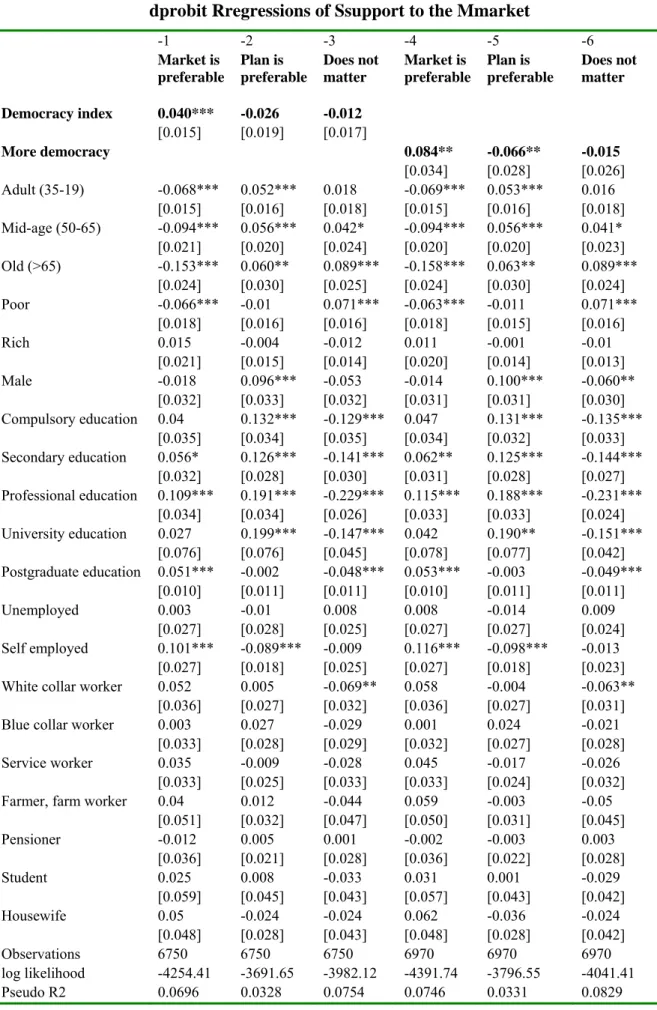 Table 21. Ddemocracy Iincreases the Ssupport to Mmarket Ddevelopment  dprobit Rregressions of Ssupport to the Mmarket 