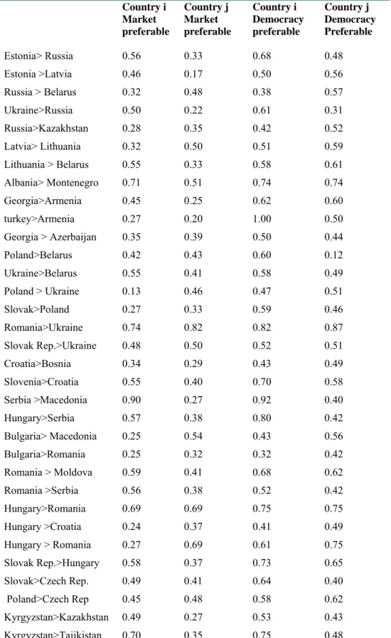 Table A2: Attitudes towards the Market and Democracy in frontier zones of adjacent  countries, ranked by democracy level 