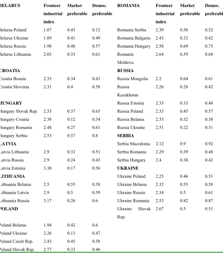 Table A3: Attitudes Towards the Market and Democracy   in Frontier-Zones of Selected Countries 