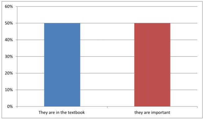 Figure 2-7: The Participants Points if Views about what their Teacher  teaches them. 