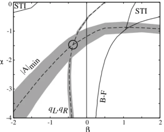 FIG. 5. Parameter plane of the CGLE. STI: spatiotemporal intermittency regions (from [5])