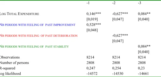 Table A1. Happiness and Subjective Past Evolution  Fixed Effects OLS of C UMULATED  L IFE  S ATISFACTION