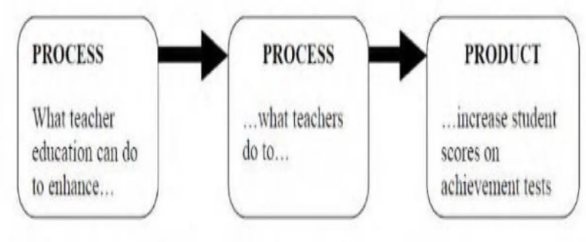 Figure 01: Process-Product Model in Language Teaching (Teaching council, 2009). 