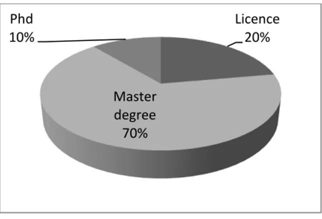 Figure 5.3: Teach Educational Qualification  Q 05:  What is your status as a teacher? 