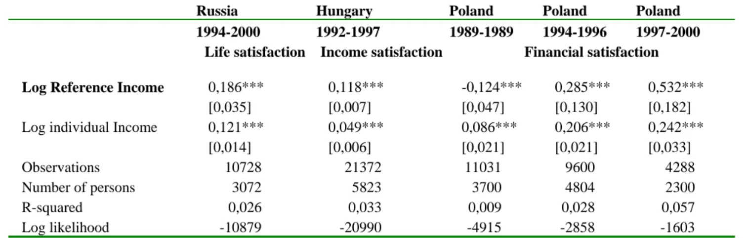 Table 1. Satisfaction and Reference Income in Eastern Europe  Fixed-Effects OLS estimates of Standardized Satisfaction 
