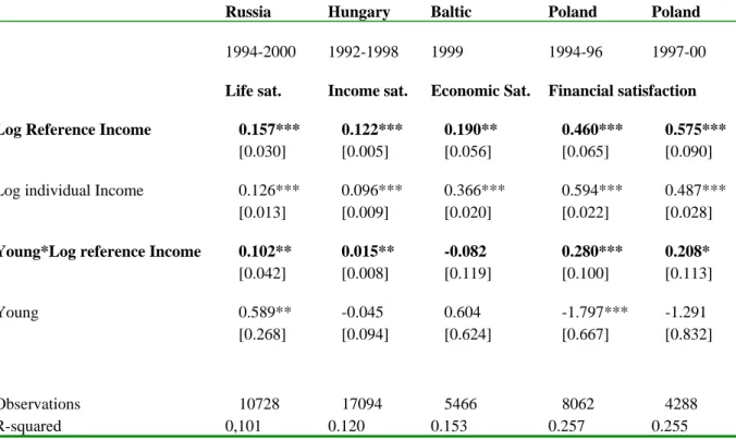 Table 4. The Higher Effect of Reference Income for Younger People in Eastern Europe  OLS estimates of Standardized Satisfaction