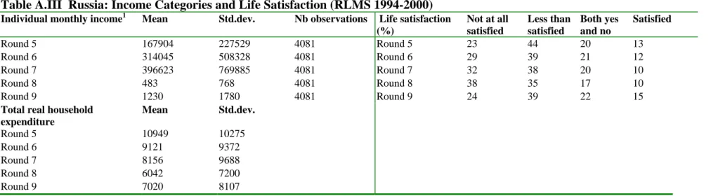 Table A.III  Russia: Income Categories and Life Satisfaction (RLMS 1994-2000) 