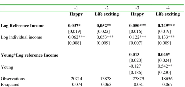Table 6. Satisfaction and Reference Income in the United States  OLS Estimates of Standardized Satisfaction 