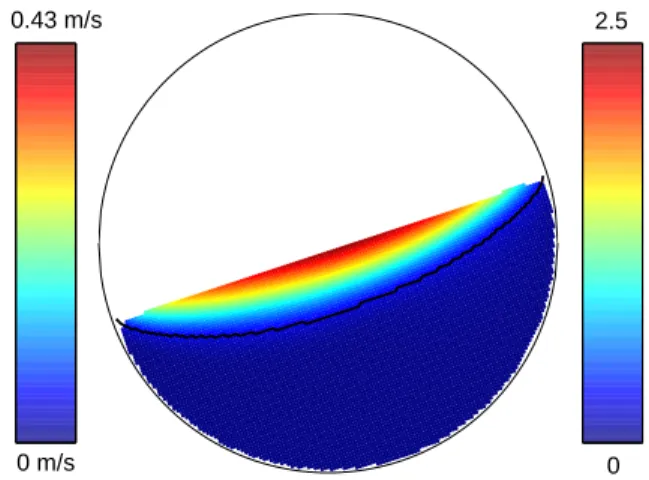 Fig. 1. x-component of the time and ensemble averaged ve- ve-locity field in the simulated 2D rotating drum for a Ω = 6 rpm rotation speed