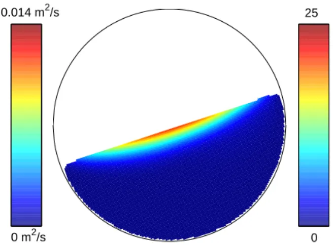 Fig. 4. Time and ensemble averaged volume fraction ν(x, z) as a function of the ratio T (x, z)/z cos θ for Ω = 6 rpm