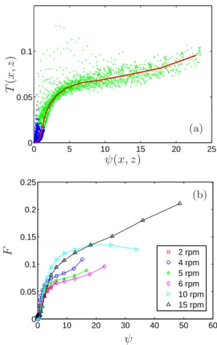Table 1. Variation of the parameter K involved in the state equation (2) with respect to the rotating velocity Ω of the drum