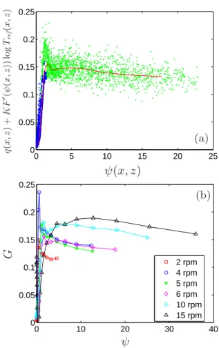 Fig. 6. (a) Variation of the local field q(x, z) + KF ′ (ψ(x, z)) log T ref (x, z) as a function of the local stream function ψ(x, z) for Ω = 6 rpm