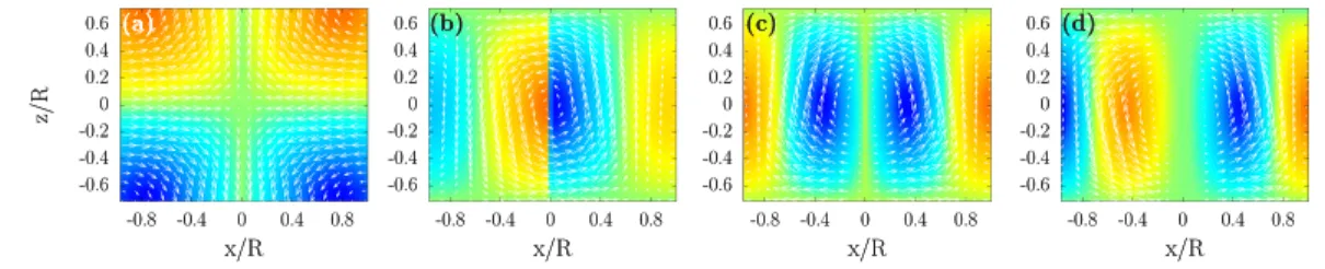 FIG. 2. (a) (resp., (b), (c), and (d)) synthetic velocity field b nmk obtained from corresponding Beltrami modes B nmk in a meridional plane with n = k/k 0 = 1 and m = 0 (resp., m = 1, 2, and 3)