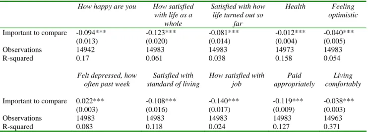 Table 8. Alternative Well-Being Measures and Comparison Intensity (OLS)  How happy are you  How satisfied 