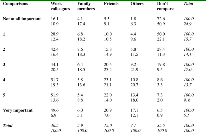 Table 3. The Intensity and Direction of Income Comparisons (%)  Comparisons Work 