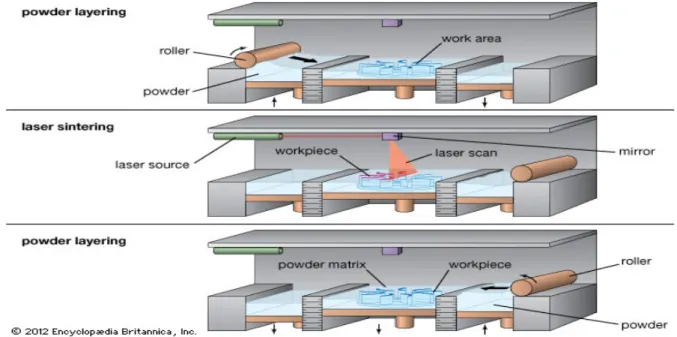 Figure I.4 Schéma du processus Selective Laser Sintering   [37]