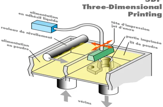 Figure I.6 Schéma du processus 3DP [45]