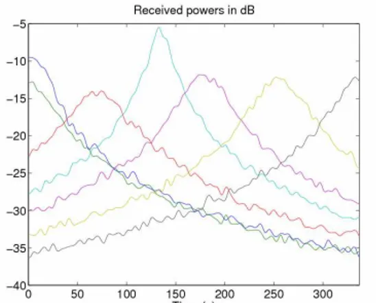 Fig. 7. Positioning error vs time for scenario 1 without GSM powers 