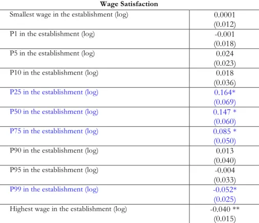 Table  4.    Reversal  Threshold.  OLS  Estimates  of  Wage  Satisfaction  over  Alternative  Measures of Wage Distribution inside Each Establishment 