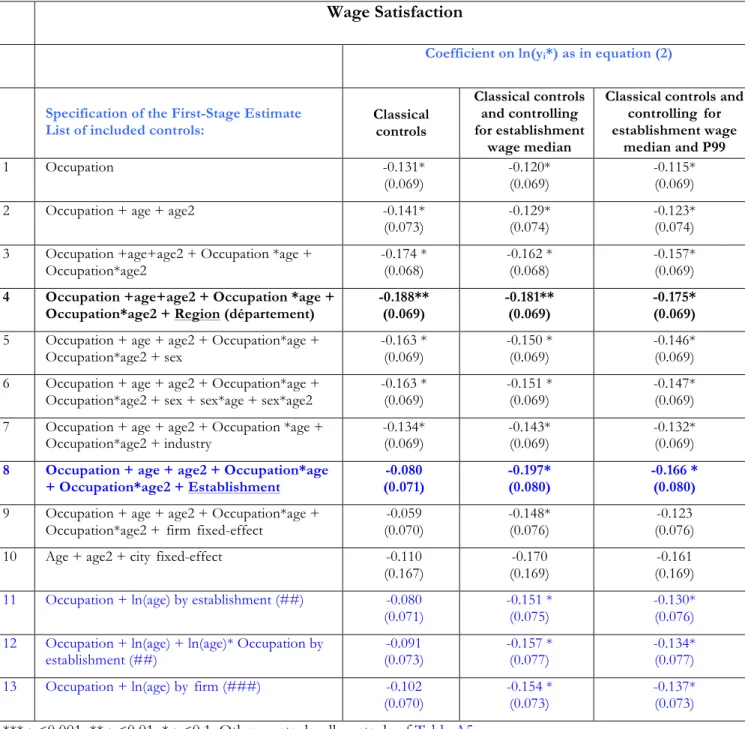 Table 7. A Horse Race between Different Notions of Reference Group  OLS Estimates of Wage Satisfaction 