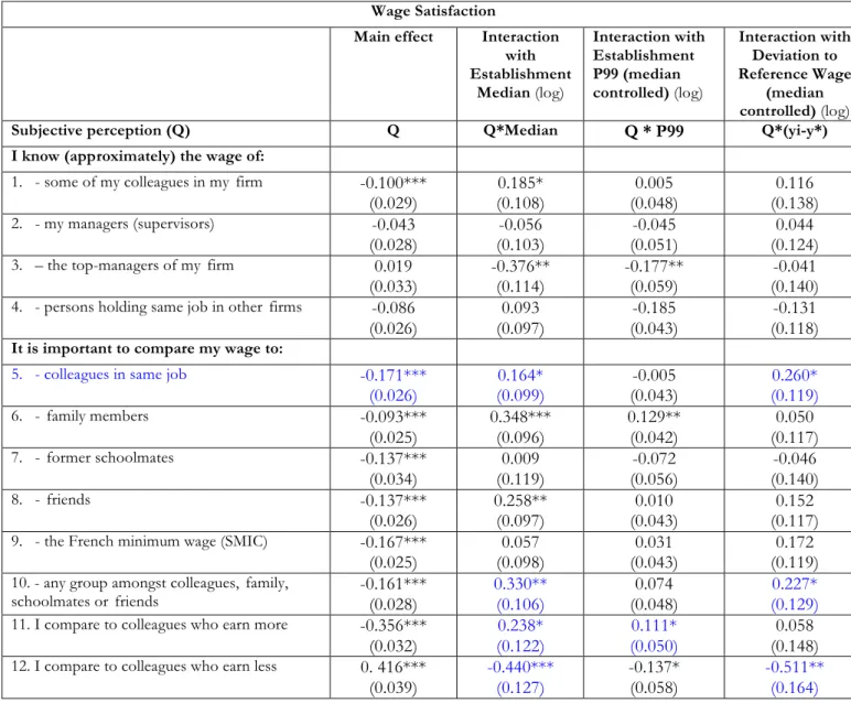 Table  9.  Interactions  between  Within-Establishment  Wage  Distribution  and  Subjective  Importance of Comparisons