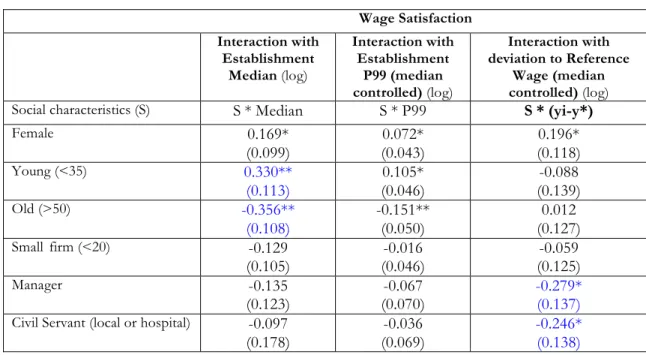 Table  10.    Heterogeneity  in  the  Relationship  between  Within-EstablishmentWage  Distribution and Satisfaction