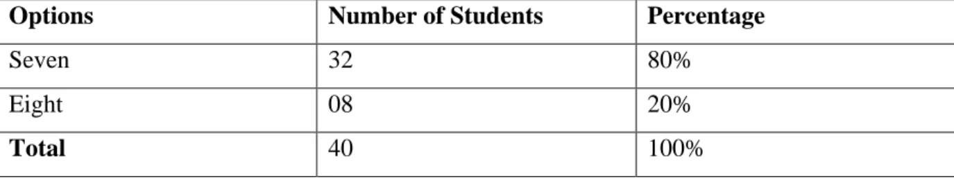 Table 01. Students’ Educational Duration in Learning English. 
