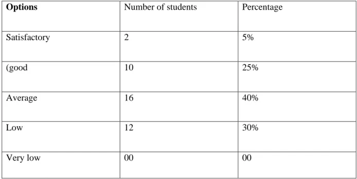 Table 02. Students’ Level of Proficiency in English 