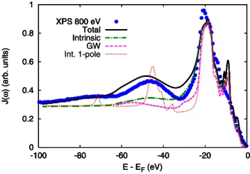 FIG. 1. (Color online) XPS spectrum of HOPG at 800 eV photon energy. The experimental data collected at normal emission (blue dots) are compared to the spectral function A(ω) calculated from GW (magenta dashed line) and from a multipole version of Eq