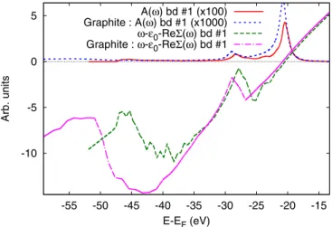 FIG. 5. (Color online) -point GW 0 spectral function A(ω) for graphene (solid red line) and graphite (dotted blue line), along with the shifted real-part term of the self-energy for the lowest valence band of graphene (dashed green line) and graphite (dot-