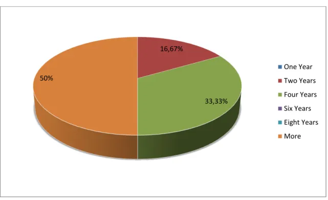 Figure 2.2: T eachers’ experience in teaching Written Expression . 