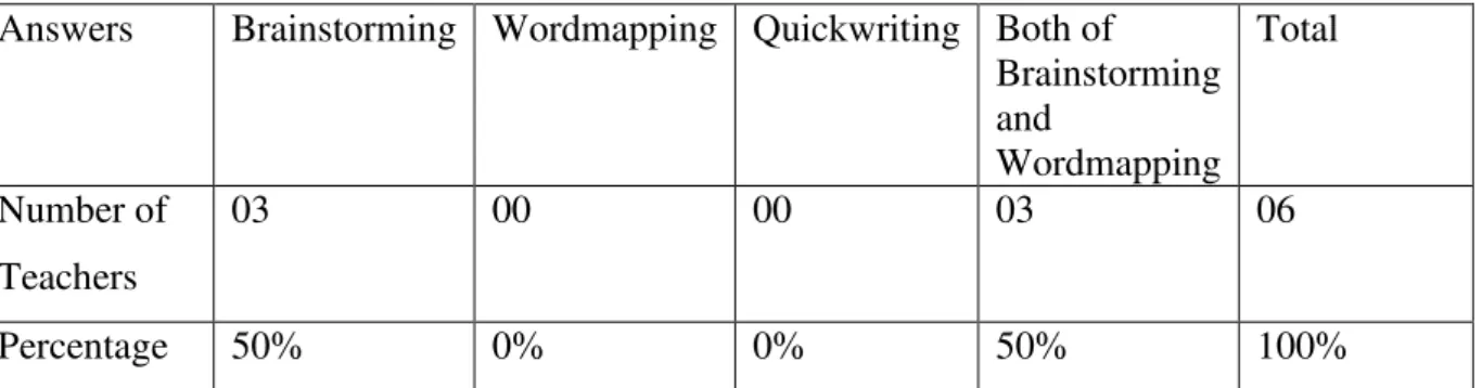 Table 2. 4: Teachers’ opinions about the best technique of process  approach in teaching  Written Expression
