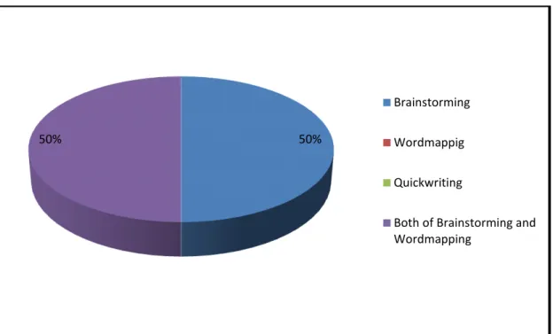 Figure 2.4:  Teachers’ opinions about the best technique of process approach in teaching  Written Expression