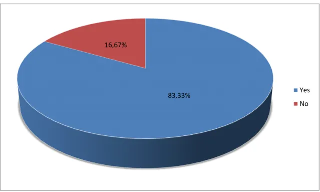 Figure 2.5: The use of process approach in teaching Written Expression. 