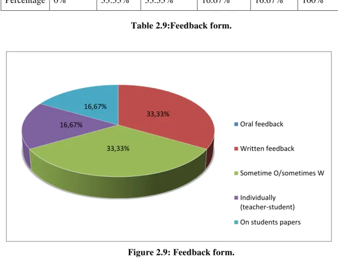 Table 2.9:Feedback form. 