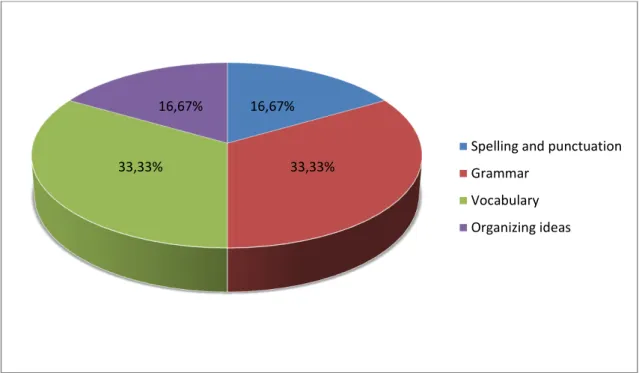 Figure 2.10: The common problems among students. 