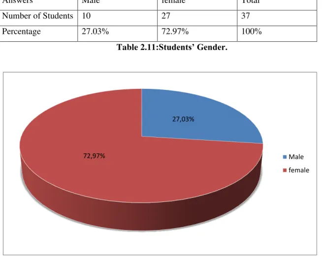 Table 2.1 1:Students’ Gender.