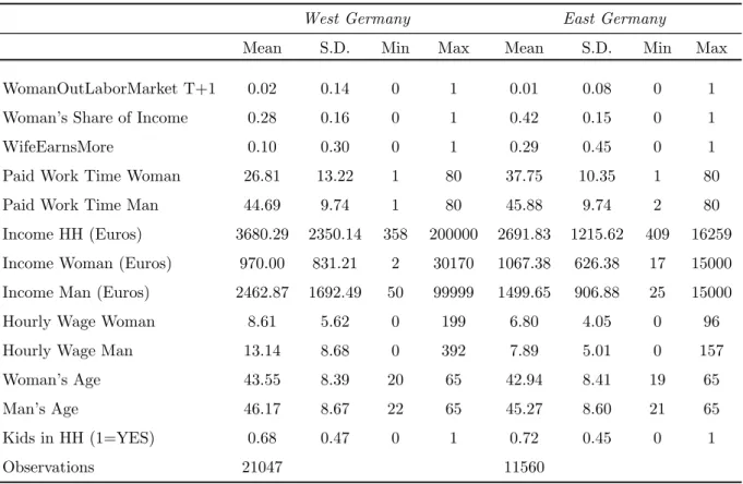 Table C2: Descriptive statistics of the East/West Samples for the Analysis of Labor Market Participation