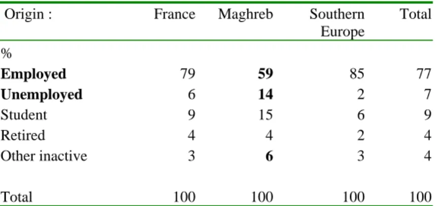 Table 2. Employment status by origin (%) 