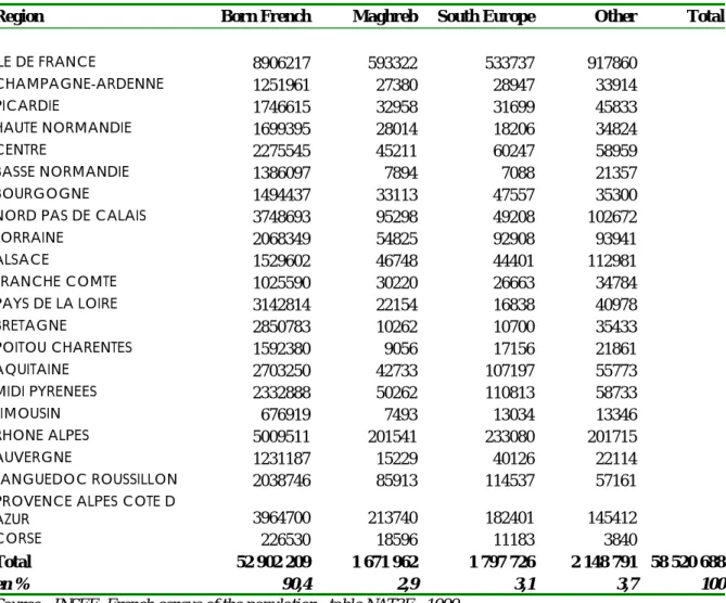 Table A1. Composition of the French population in the 1999 census 