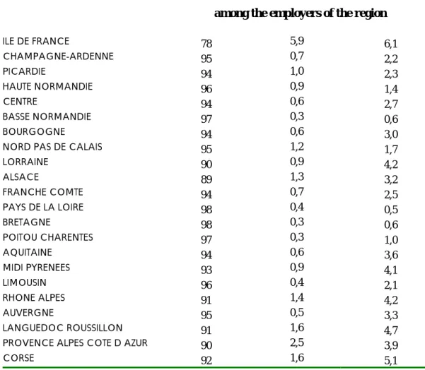 Table A2. Structure of Regional Employers by Origin 