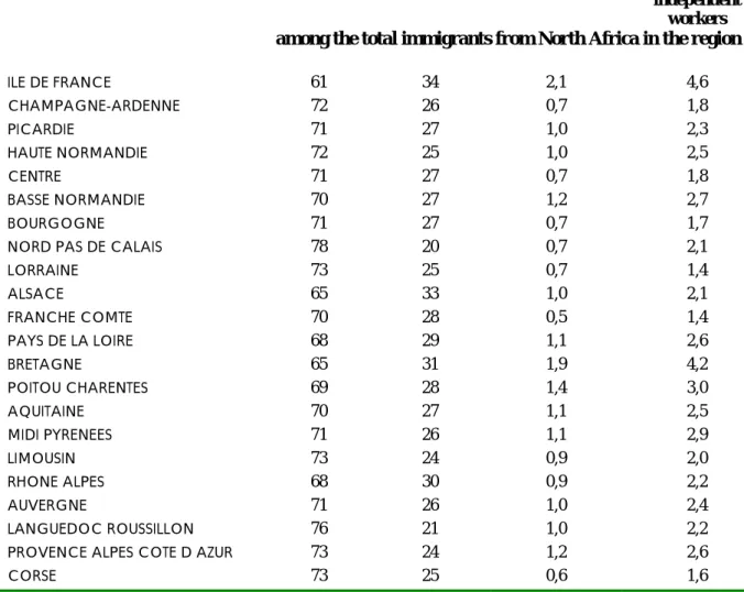 Table A3. continued.  Structure of the population 2. immigrants from North Africa 