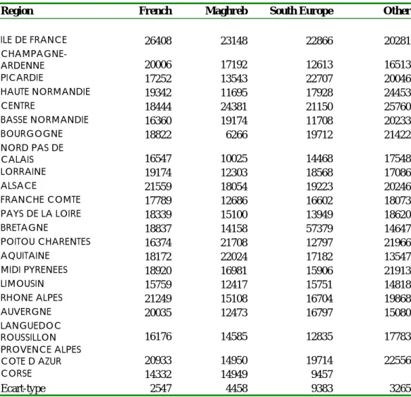 Table A5.  Average income of men by origin/region 