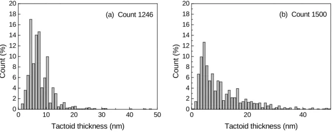 Figure 5. Histograms of tactoid size obtained by measuring transversal cross sections of clay  domains in DNR nanocomposites containing (a) 6% and (b) 20% clay