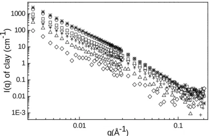 Figure  7.  Scattering  from  clay  in  DNR  nanocomposites  at  different  clay  concentrations:  1% 