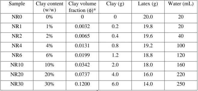 Table 1. Concentrations of clay, latex and water used in the preparation of natural rubber-clay  nanocomposites