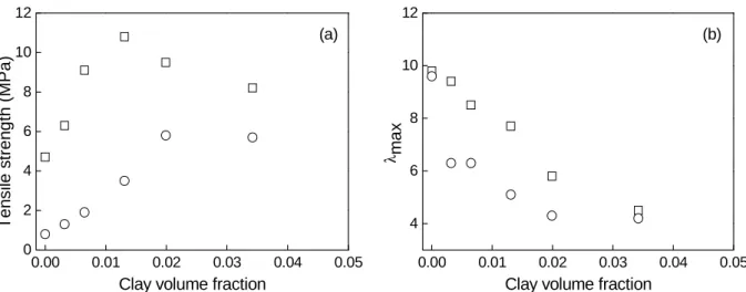 Figure 2. Effect of clay concentration on (a) tensile strength and (b) maximum elongation at  rupture for NR (squares) and DNR (circles)
